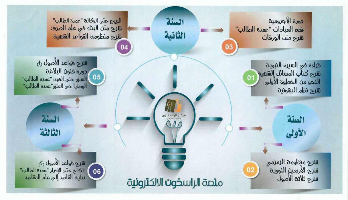 انطلاق السنة التأصيلية الثانية بمركز الراسخون